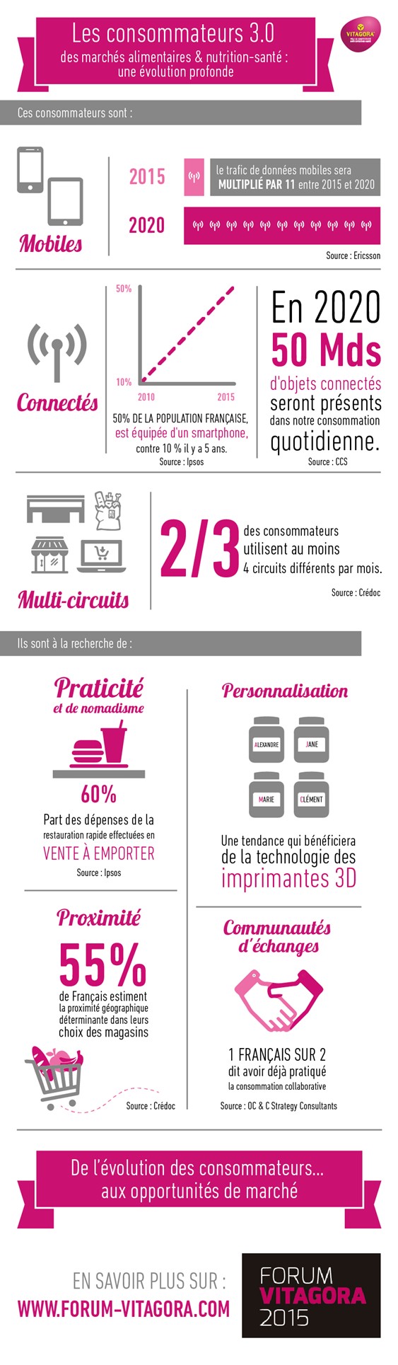 Qui sont les consommateurs 3.0 ? Infographie Forum Vitagora 2015