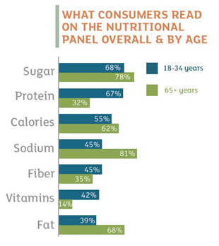 Attentes nutritionnelles par âge - Source : Kerry Institute, 2017